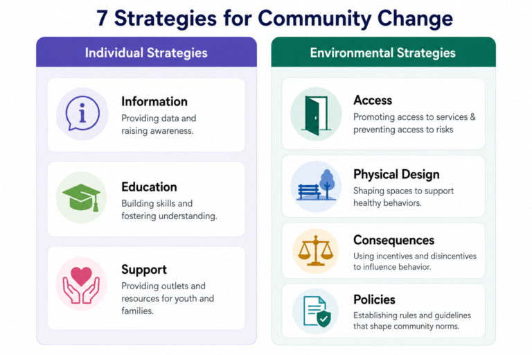 The 7 strategies for community change